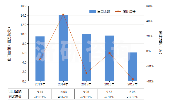 2013-2017年中國環聚醛(HS29125000)出口總額及增速統計